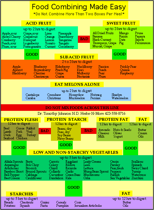 Food Vibration Chart