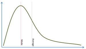 iq distribution leans to the left