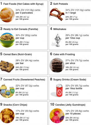 carbs carbohydrate foods